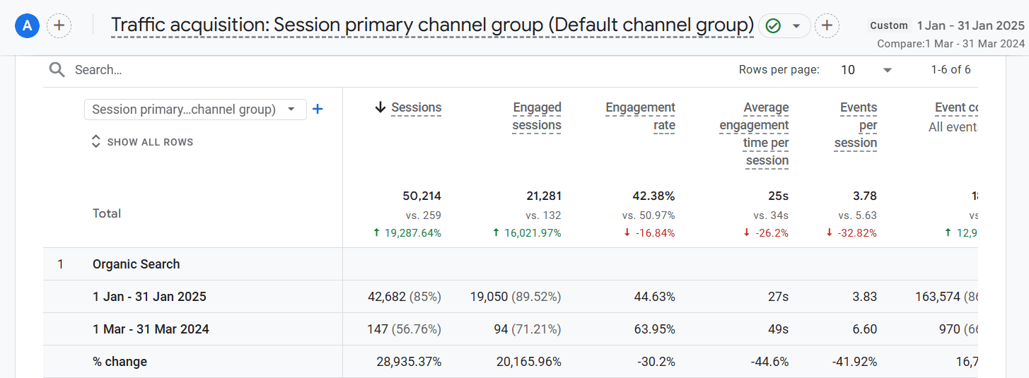 Case Study Screenshot: From 200 to 50,214 Monthly Visits: How Programmatic SEO Scaled an Educational Site in 8.5 Months - Showing 50,214 monthly sessions improvement