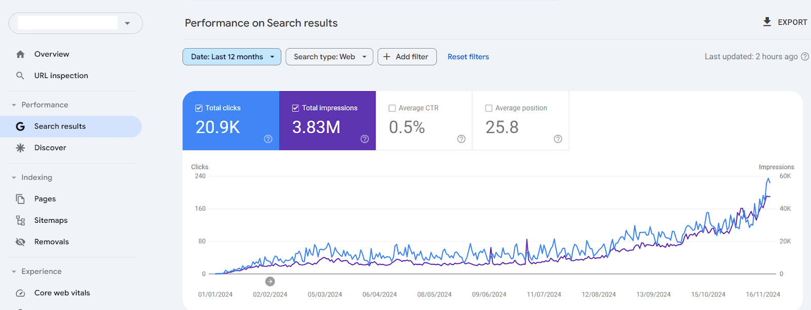 Case Study Screenshot: SEO Case Study: How We Scaled a Tile eCommerce Store from $4K to $9K/Month in 5 Months - Showing improvement