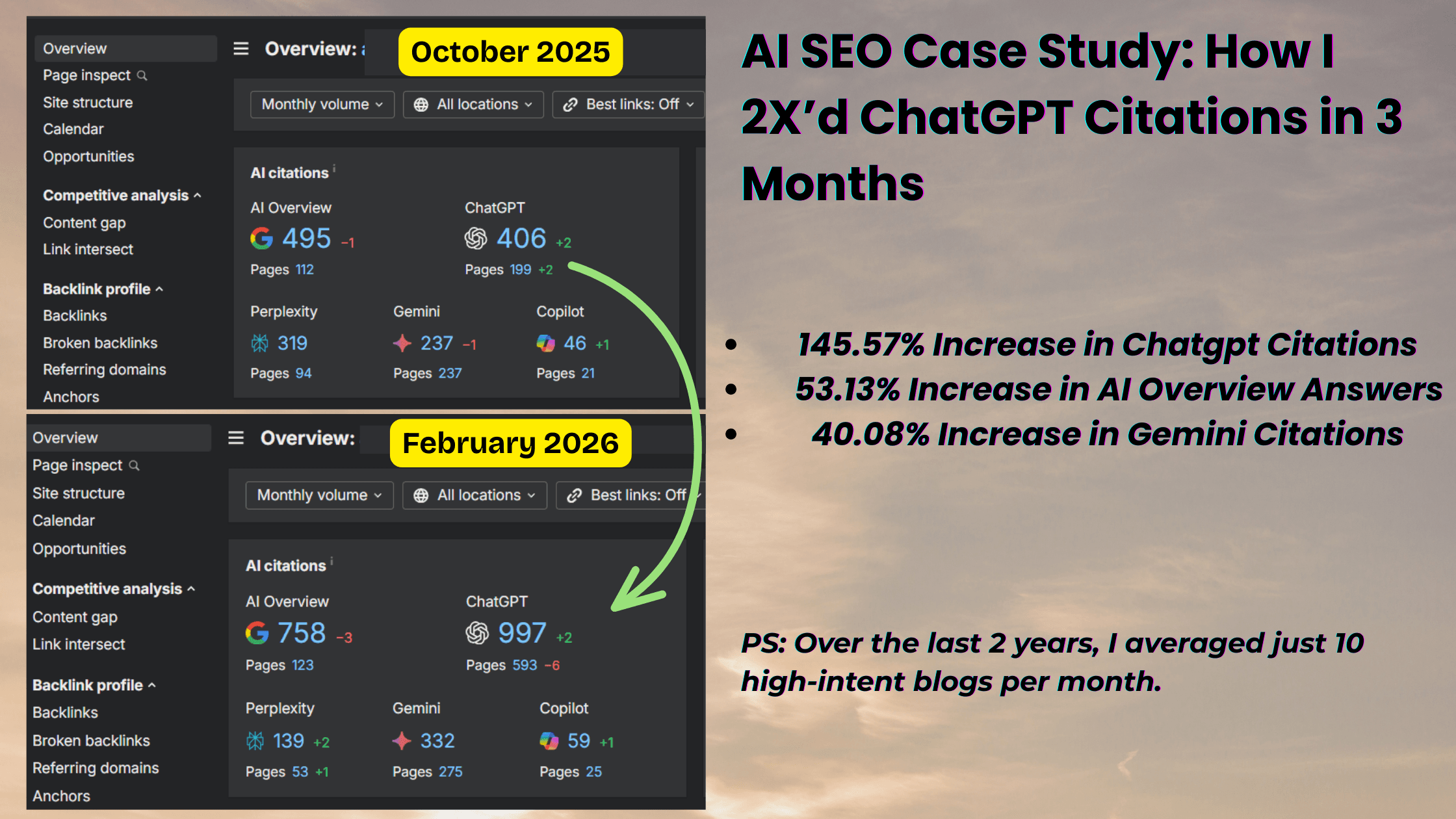 Case Study Screenshot: {SEO Consultancy} AI SEO Case Study: How I 2X’d ChatGPT Citations in 4 Months - Showing 145% improvement