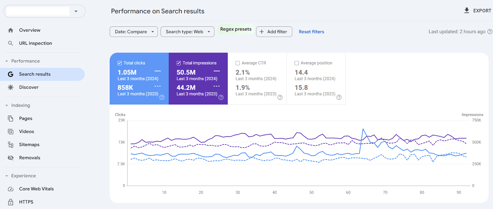 Case Study Screenshot: Luxury Watch SEO Case Study: 31% Traffic Growth & 2x Leads Without Backlinks - Showing 31% improvement