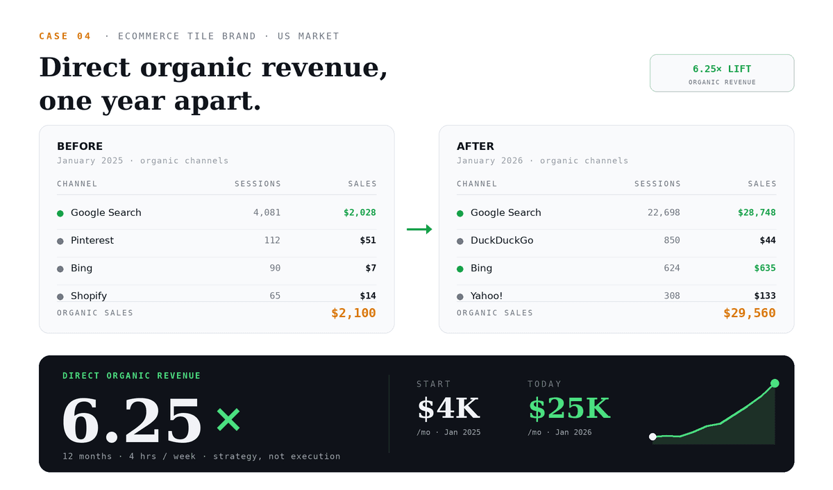 Case Study Screenshot: From $4K to $25K a Month: How Strategic SEO Met CRO to 6.25× a Small Brand's Organic Revenue - Showing 620% improvement