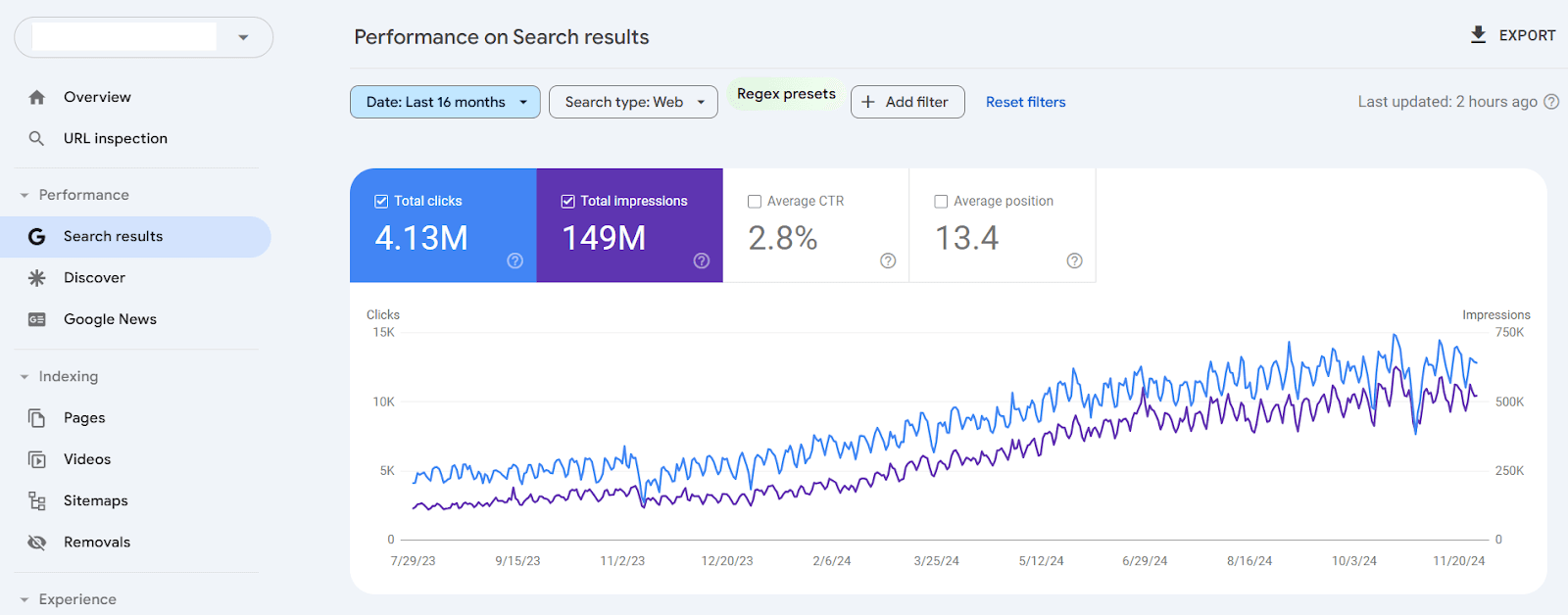 Case Study Screenshot: 137% Growth with Multilingual SEO for a Home Building Brand in India - Showing 137% improvement